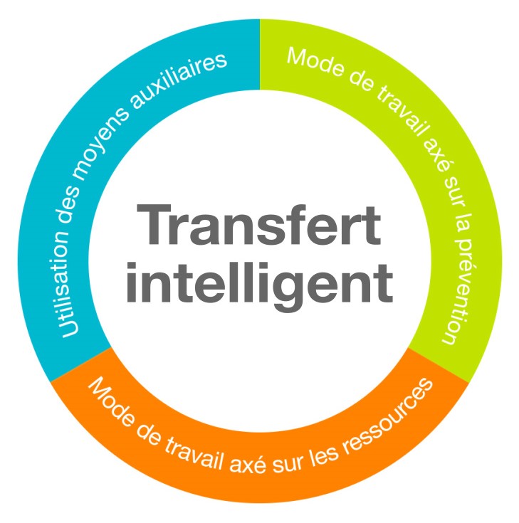 Kinästhetik Principe du Transfert Intelligent