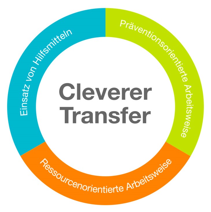 Kinästhetik Prinzip Cleverer Transfer