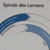 Spirale des Lernens, Stoffdruck, deutsch Kinästhetik-Shop